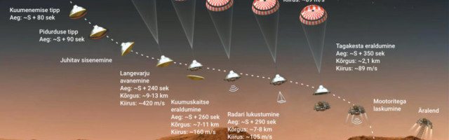 VIDEO ja GRAAFIK | NASA Marsi-kulgur pidas edukalt vastu „7 minutile õudusele” ja on valmis elu märke otsima