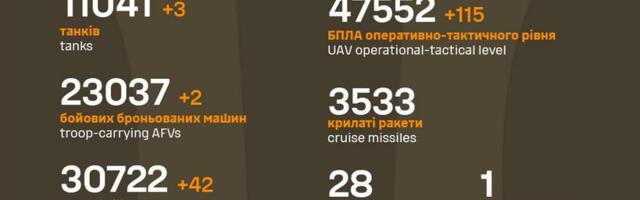 Sõja ülevaade: 1246. päev – Sumõ ja Pokrovski suund kipub murduma