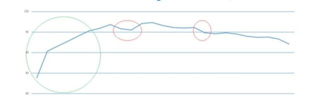 Laste vaktsineerimisega hõlmatus langeb