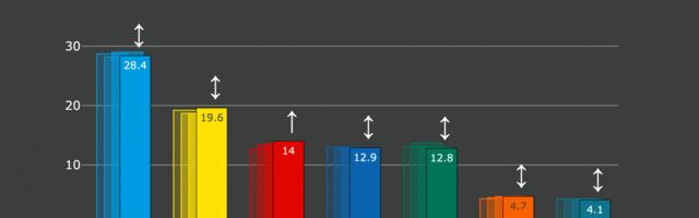 Erakondade reitingud: Sotside toetus on pärast järsku langust mõnevõrra taastunud