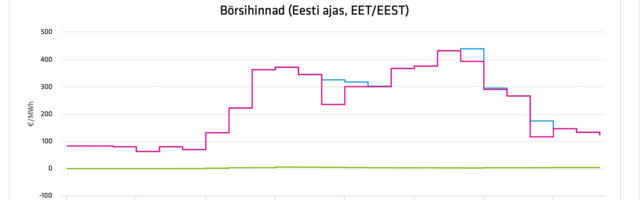 Eesti ja Soome elektrihinna vahe täna kohati 400-kordne