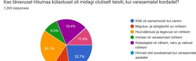 KÜSITLUSE TULEMUS | Hiiumaa külastajad: Saare eripära on rahu ja vaikus