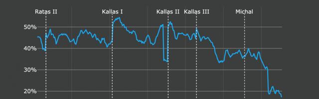 Erakondade reitingud: Reformierakonna ning koalitsiooni toetus on rekordmadalal tasemel