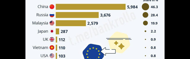 Kainestav statistika: Euroopa Liit on pea täielikult sõltuv Venemaast ja Hiinast