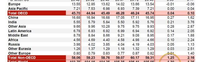 OPEC alandab 2025. aasta naftanõudluse prognoosi kaubanduspingete kohta